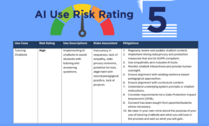 AI Use risk rating