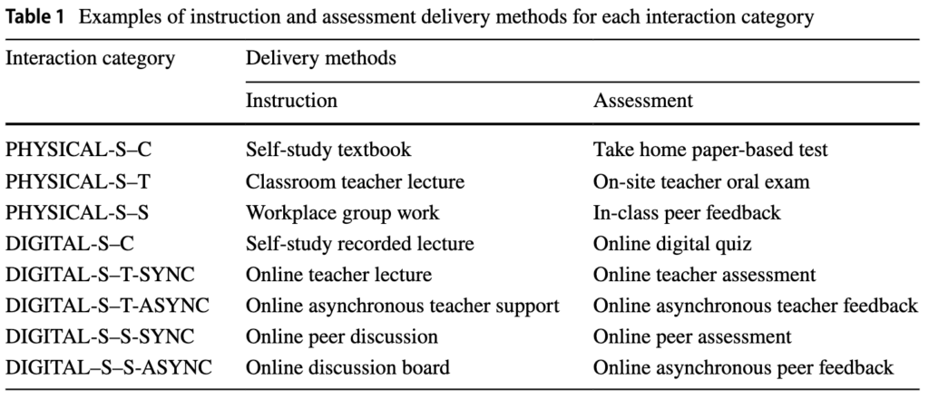 Examples of instruction and assessment delivery methods for each interaction category