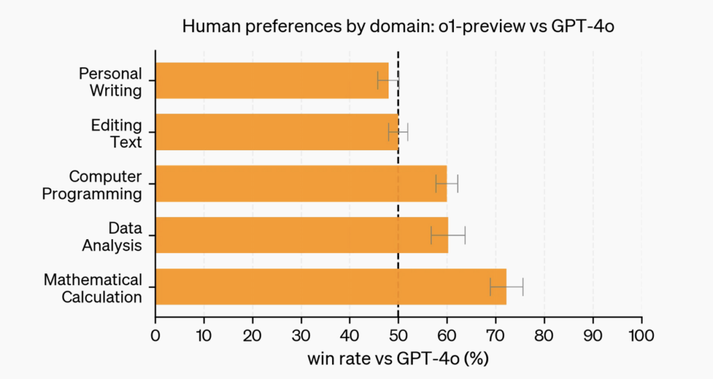 Human preferences language models