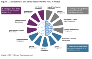 Competencies and Skills Needed for the New AI World