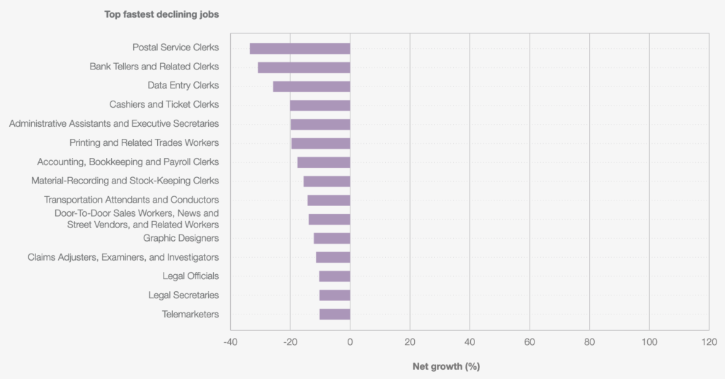 Verdwijnende banen volgens Future of Jobs Survey 2024